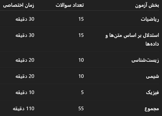 بخش ها و ساختار درس های آزمون CEnT-S : سنت اس